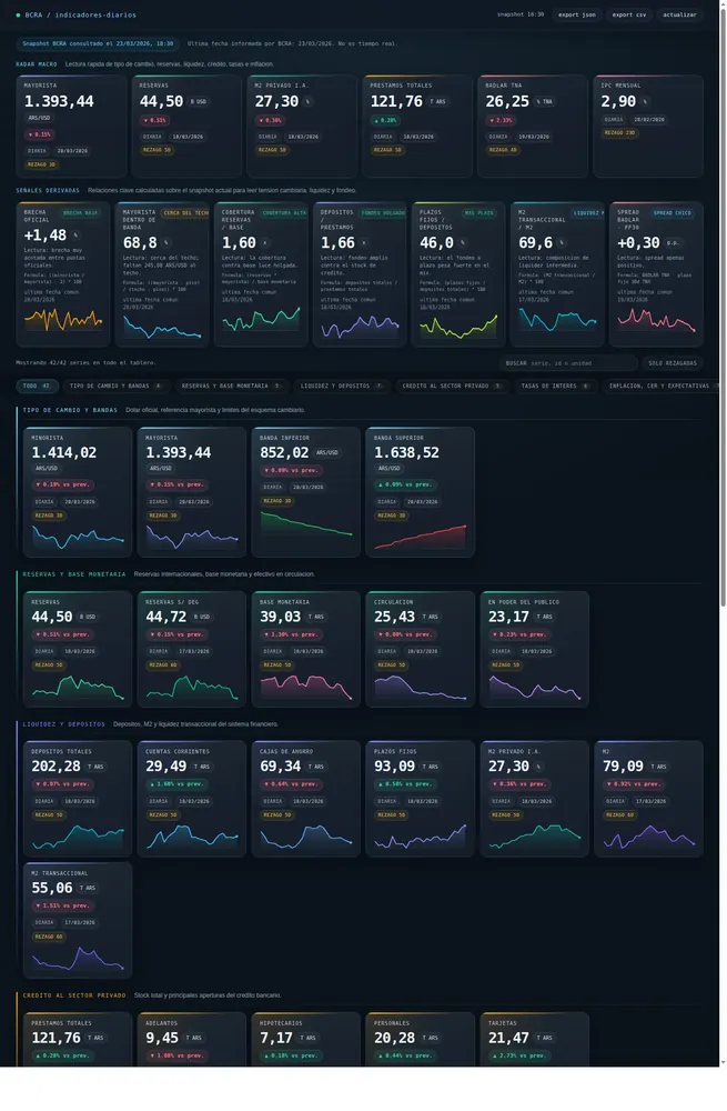 Dashboard de indicadores BCRA