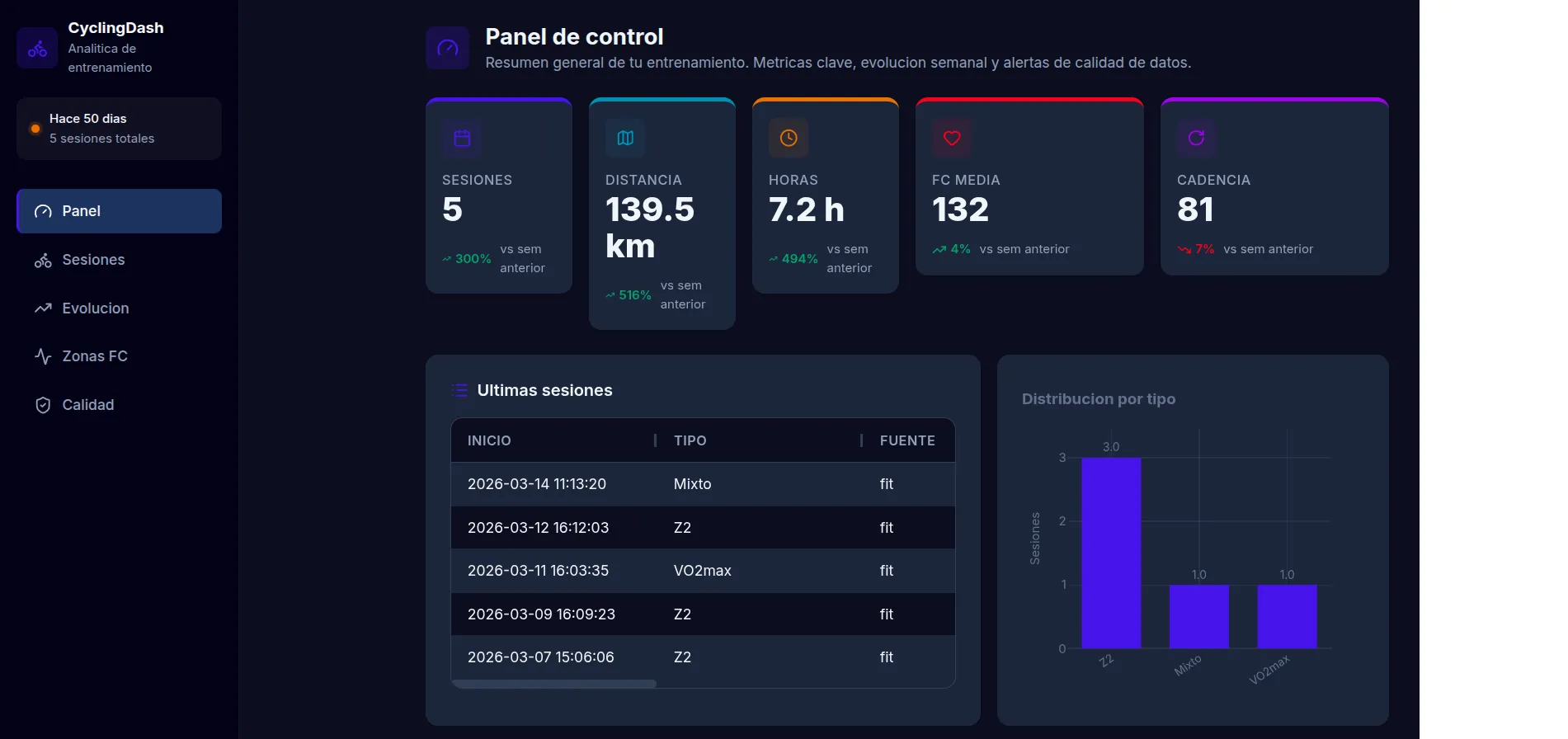 Cycling Dashboard — análisis de datos de ciclismo